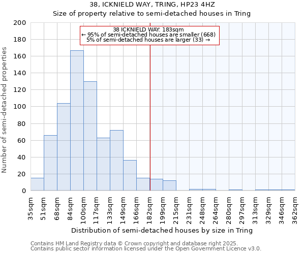 38, ICKNIELD WAY, TRING, HP23 4HZ: Size of property relative to semi-detached houses houses in Tring