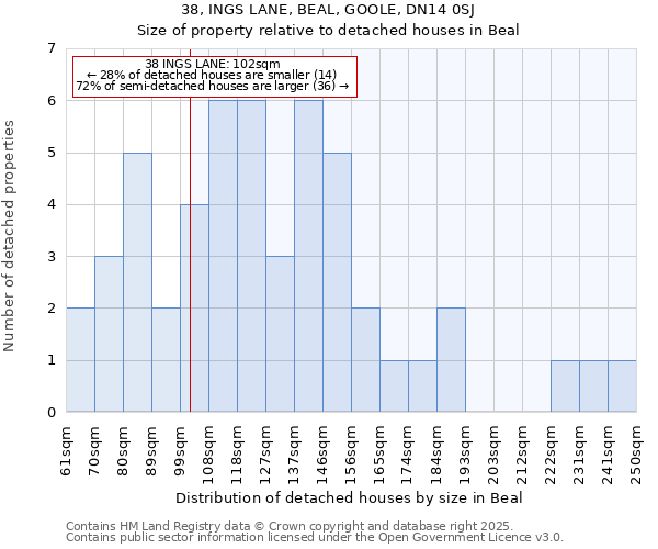 38, INGS LANE, BEAL, GOOLE, DN14 0SJ: Size of property relative to detached houses in Beal