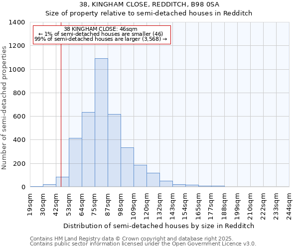 38, KINGHAM CLOSE, REDDITCH, B98 0SA: Size of property relative to semi-detached houses houses in Redditch