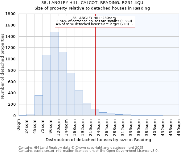 38, LANGLEY HILL, CALCOT, READING, RG31 4QU: Size of property relative to detached houses houses in Reading