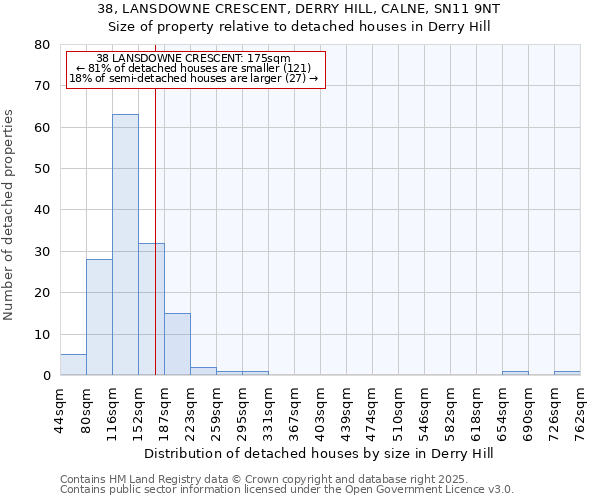 38, LANSDOWNE CRESCENT, DERRY HILL, CALNE, SN11 9NT: Size of property relative to detached houses houses in Derry Hill