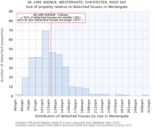 38, LIME AVENUE, WESTERGATE, CHICHESTER, PO20 3UF: Size of property relative to detached houses houses in Westergate