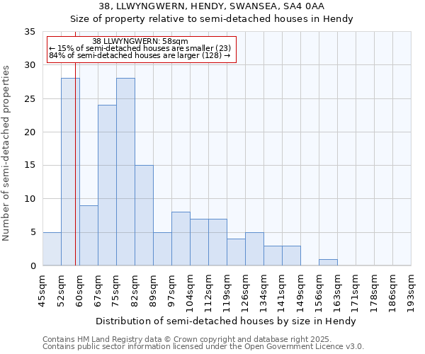 38, LLWYNGWERN, HENDY, SWANSEA, SA4 0AA: Size of property relative to detached houses in Hendy