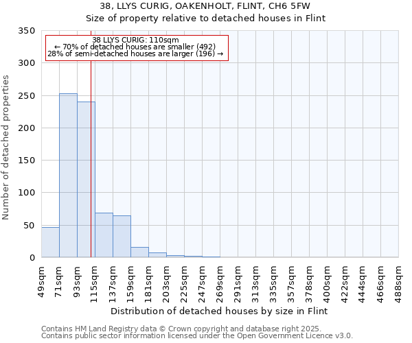 38, LLYS CURIG, OAKENHOLT, FLINT, CH6 5FW: Size of property relative to detached houses houses in Flint