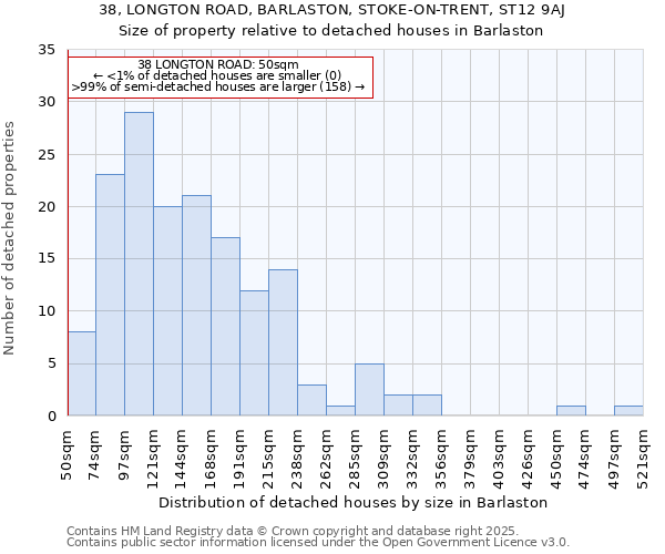 38, LONGTON ROAD, BARLASTON, STOKE-ON-TRENT, ST12 9AJ: Size of property relative to detached houses houses in Barlaston