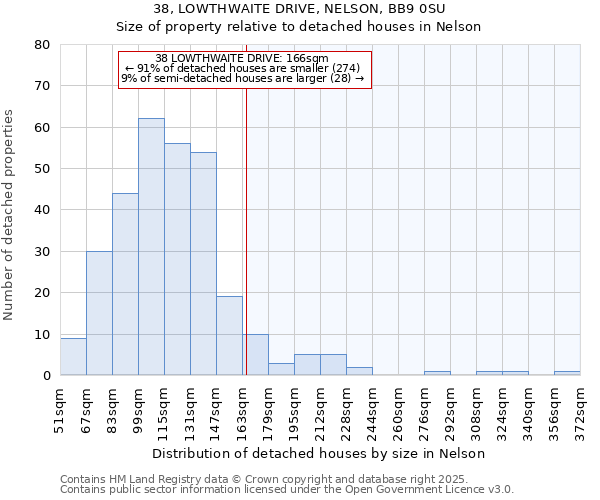 38, LOWTHWAITE DRIVE, NELSON, BB9 0SU: Size of property relative to detached houses houses in Nelson