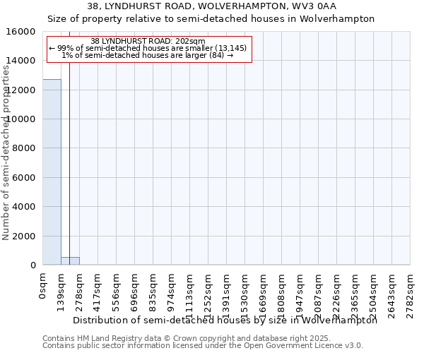 38, LYNDHURST ROAD, WOLVERHAMPTON, WV3 0AA: Size of property relative to semi-detached houses houses in Wolverhampton