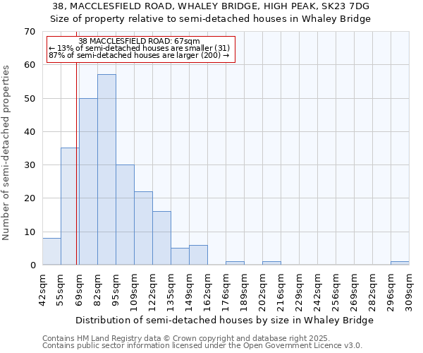 38, MACCLESFIELD ROAD, WHALEY BRIDGE, HIGH PEAK, SK23 7DG: Size of property relative to semi-detached houses houses in Whaley Bridge