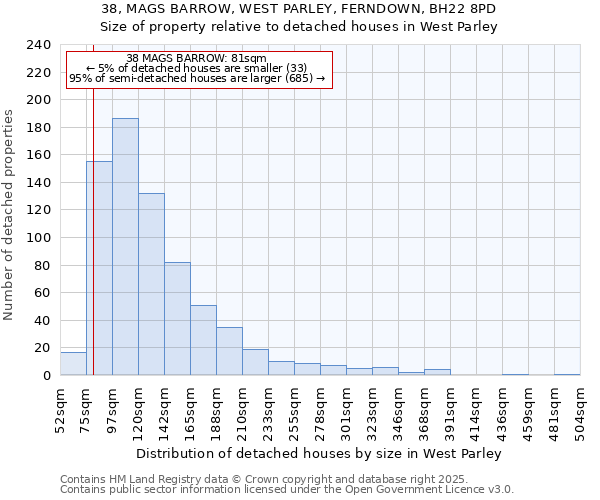 38, MAGS BARROW, WEST PARLEY, FERNDOWN, BH22 8PD: Size of property relative to detached houses houses in West Parley