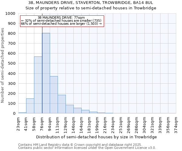 38, MAUNDERS DRIVE, STAVERTON, TROWBRIDGE, BA14 8UL: Size of property relative to semi-detached houses houses in Trowbridge