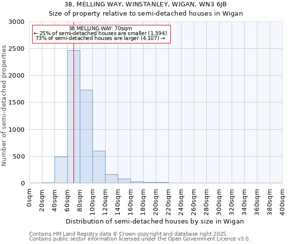 38, MELLING WAY, WINSTANLEY, WIGAN, WN3 6JB: Size of property relative to semi-detached houses houses in Wigan