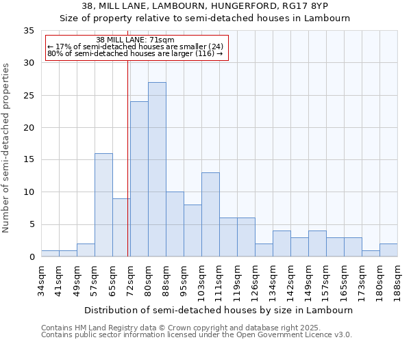 38, MILL LANE, LAMBOURN, HUNGERFORD, RG17 8YP: Size of property relative to semi-detached houses houses in Lambourn
