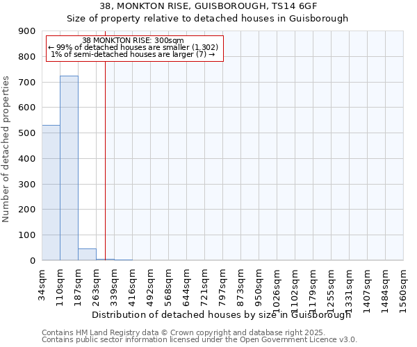 38, MONKTON RISE, GUISBOROUGH, TS14 6GF: Size of property relative to detached houses houses in Guisborough