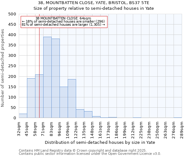 38, MOUNTBATTEN CLOSE, YATE, BRISTOL, BS37 5TE: Size of property relative to semi-detached houses houses in Yate