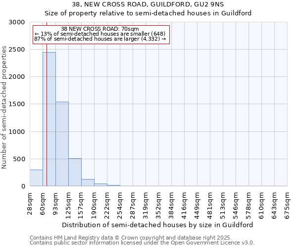 38, NEW CROSS ROAD, GUILDFORD, GU2 9NS: Size of property relative to semi-detached houses houses in Guildford