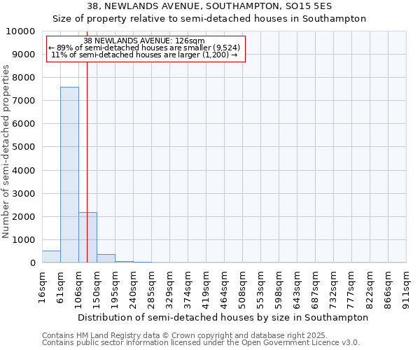 38, NEWLANDS AVENUE, SOUTHAMPTON, SO15 5ES: Size of property relative to semi-detached houses houses in Southampton