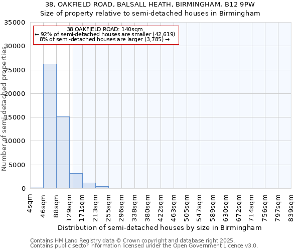 38, OAKFIELD ROAD, BALSALL HEATH, BIRMINGHAM, B12 9PW: Size of property relative to semi-detached houses houses in Birmingham