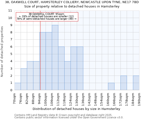 38, OAKWELL COURT, HAMSTERLEY COLLIERY, NEWCASTLE UPON TYNE, NE17 7BD: Size of property relative to detached houses in Hamsterley