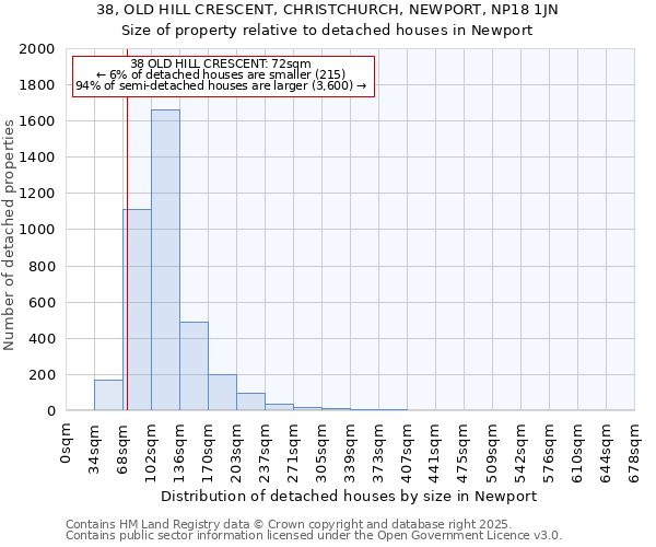38, OLD HILL CRESCENT, CHRISTCHURCH, NEWPORT, NP18 1JN: Size of property relative to detached houses houses in Newport
