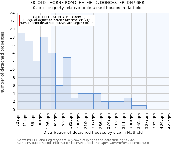 38, OLD THORNE ROAD, HATFIELD, DONCASTER, DN7 6ER: Size of property relative to detached houses houses in Hatfield