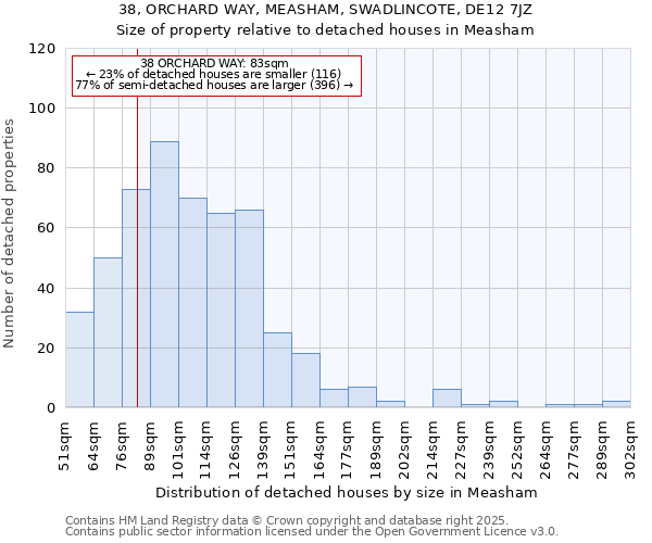 38, ORCHARD WAY, MEASHAM, SWADLINCOTE, DE12 7JZ: Size of property relative to detached houses houses in Measham