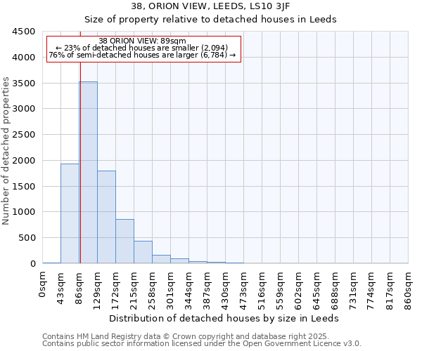 38, ORION VIEW, LEEDS, LS10 3JF: Size of property relative to detached houses houses in Leeds