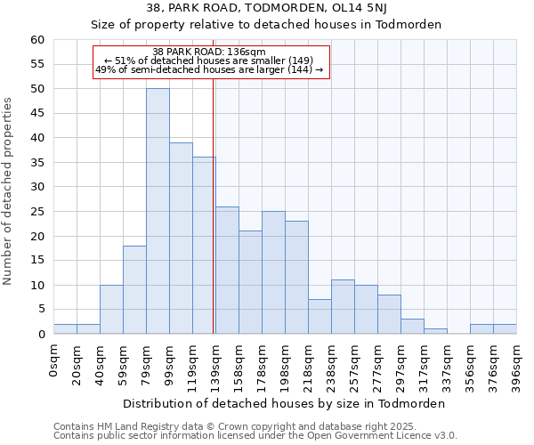 38, PARK ROAD, TODMORDEN, OL14 5NJ: Size of property relative to detached houses houses in Todmorden