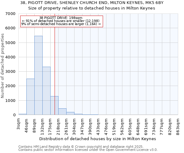 38, PIGOTT DRIVE, SHENLEY CHURCH END, MILTON KEYNES, MK5 6BY: Size of property relative to detached houses houses in Milton Keynes