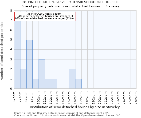 38, PINFOLD GREEN, STAVELEY, KNARESBOROUGH, HG5 9LR: Size of property relative to semi-detached houses houses in Staveley