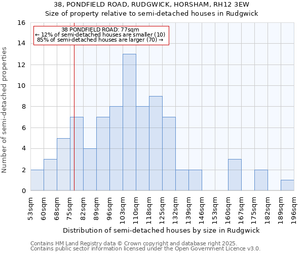 38, PONDFIELD ROAD, RUDGWICK, HORSHAM, RH12 3EW: Size of property relative to detached houses in Rudgwick