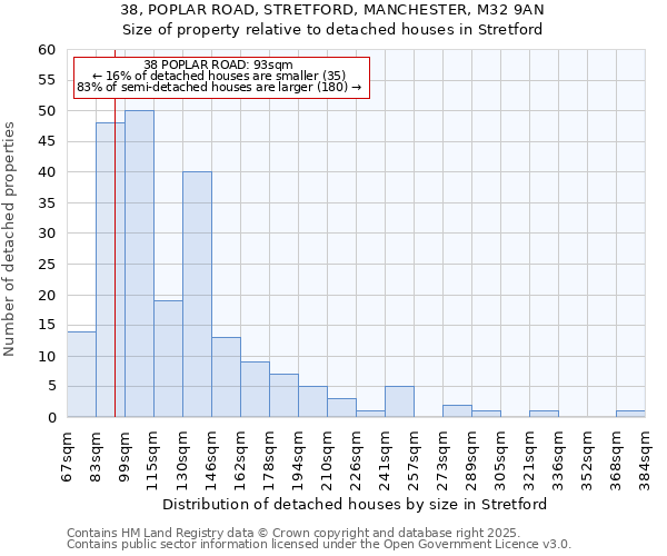 38, POPLAR ROAD, STRETFORD, MANCHESTER, M32 9AN: Size of property relative to detached houses houses in Stretford