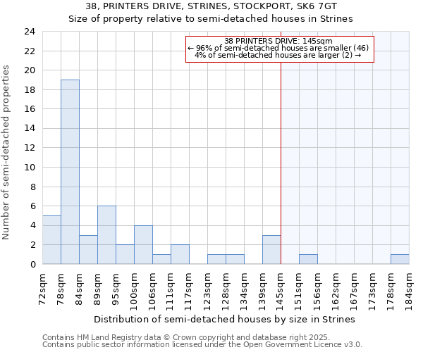 38, PRINTERS DRIVE, STRINES, STOCKPORT, SK6 7GT: Size of property relative to semi-detached houses houses in Strines