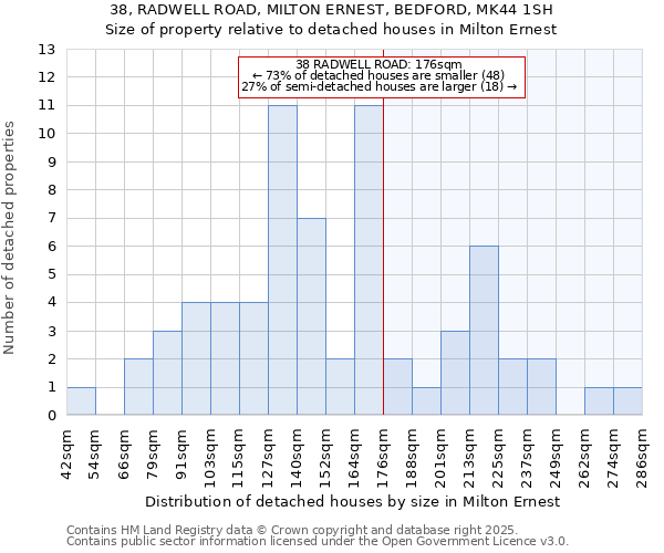 38, RADWELL ROAD, MILTON ERNEST, BEDFORD, MK44 1SH: Size of property relative to detached houses houses in Milton Ernest