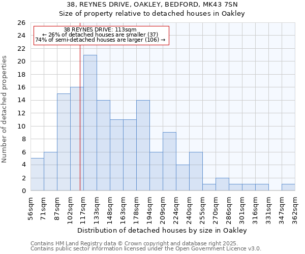 38, REYNES DRIVE, OAKLEY, BEDFORD, MK43 7SN: Size of property relative to detached houses houses in Oakley