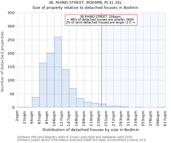 38, RHIND STREET, BODMIN, PL31 2EL: Size of property relative to detached houses houses in Bodmin