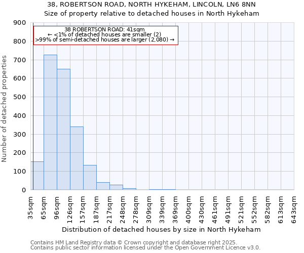 38, ROBERTSON ROAD, NORTH HYKEHAM, LINCOLN, LN6 8NN: Size of property relative to detached houses houses in North Hykeham