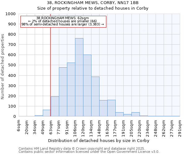 38, ROCKINGHAM MEWS, CORBY, NN17 1BB: Size of property relative to detached houses houses in Corby