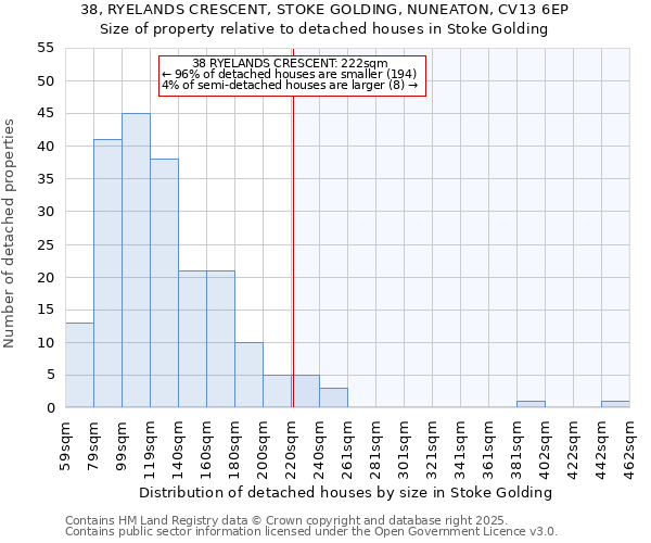 38, RYELANDS CRESCENT, STOKE GOLDING, NUNEATON, CV13 6EP: Size of property relative to detached houses houses in Stoke Golding