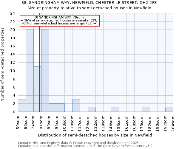 38, SANDRINGHAM WAY, NEWFIELD, CHESTER LE STREET, DH2 2FE: Size of property relative to semi-detached houses houses in Newfield