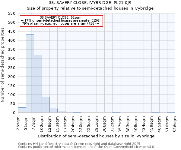 38, SAVERY CLOSE, IVYBRIDGE, PL21 0JR: Size of property relative to semi-detached houses houses in Ivybridge