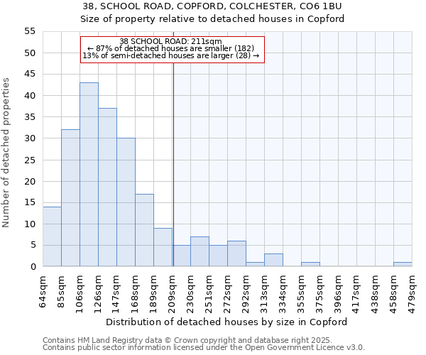 38, SCHOOL ROAD, COPFORD, COLCHESTER, CO6 1BU: Size of property relative to detached houses in Copford