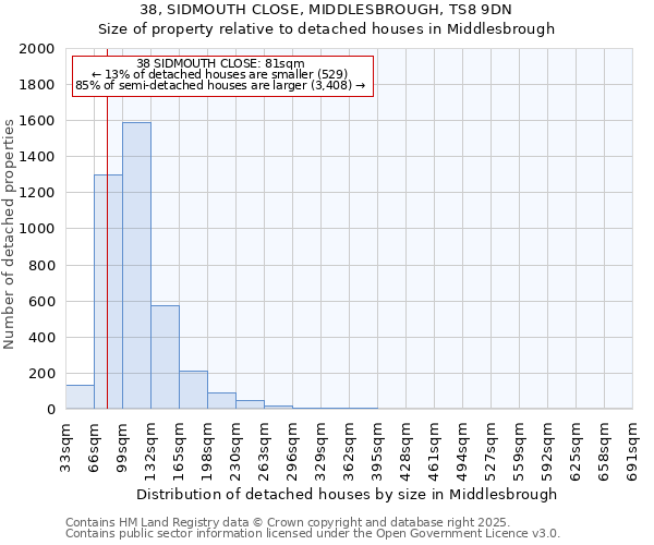38, SIDMOUTH CLOSE, MIDDLESBROUGH, TS8 9DN: Size of property relative to detached houses houses in Middlesbrough