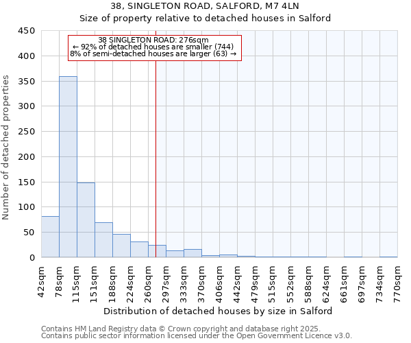 38, SINGLETON ROAD, SALFORD, M7 4LN: Size of property relative to detached houses houses in Salford