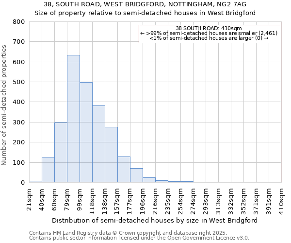 38, SOUTH ROAD, WEST BRIDGFORD, NOTTINGHAM, NG2 7AG: Size of property relative to detached houses in West Bridgford