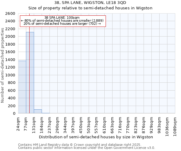 38, SPA LANE, WIGSTON, LE18 3QD: Size of property relative to semi-detached houses houses in Wigston