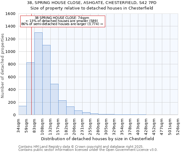 38, SPRING HOUSE CLOSE, ASHGATE, CHESTERFIELD, S42 7PD: Size of property relative to detached houses houses in Chesterfield