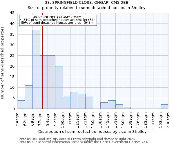 38, SPRINGFIELD CLOSE, ONGAR, CM5 0BB: Size of property relative to semi-detached houses houses in Shelley