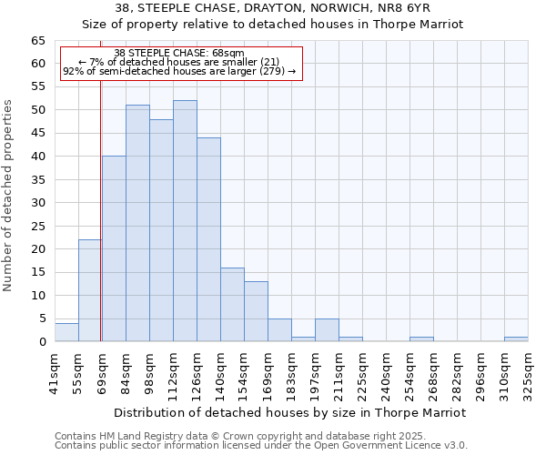 38, STEEPLE CHASE, DRAYTON, NORWICH, NR8 6YR: Size of property relative to detached houses houses in Thorpe Marriot