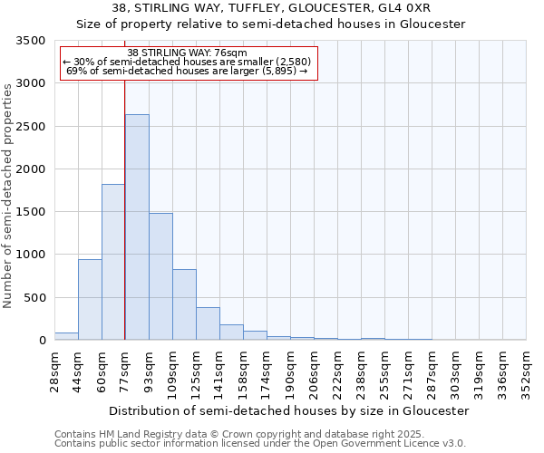 38, STIRLING WAY, TUFFLEY, GLOUCESTER, GL4 0XR: Size of property relative to semi-detached houses houses in Gloucester