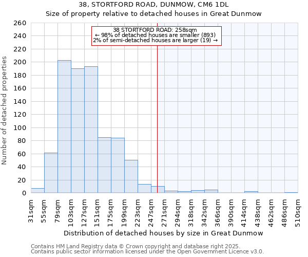 38, STORTFORD ROAD, DUNMOW, CM6 1DL: Size of property relative to detached houses houses in Great Dunmow